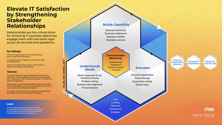 Elevate IT Satisfaction by Strengthening Stakeholder Relationships visualization