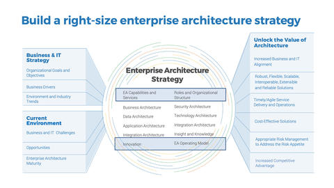 Thought model representing Design an Enterprise Architecture Strategy