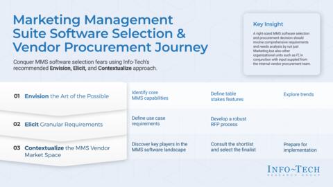 Thought model representing Marketing Management Suite Software Selection Guide