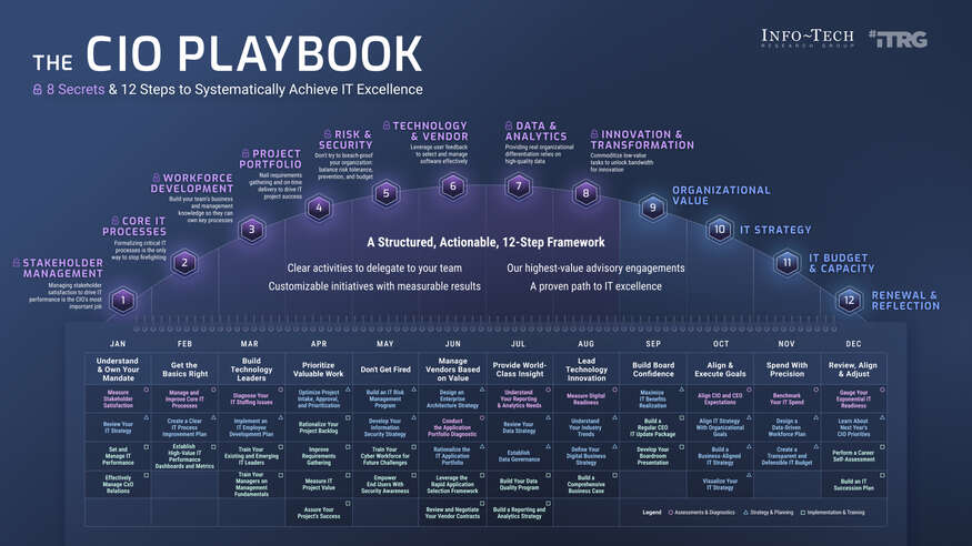 The CIO Playbook: 8 Secrets and 12 Steps to Systematically Achieve IT Excellence visualization