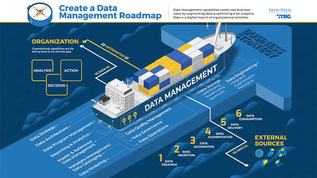 Create a Data Management Roadmap visualization