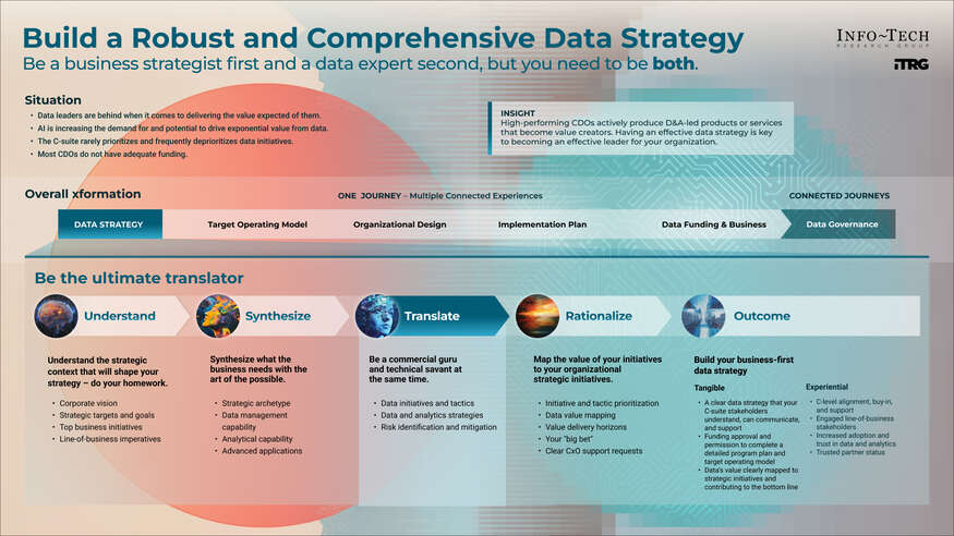 Build a Robust and Comprehensive Data Strategy visualization