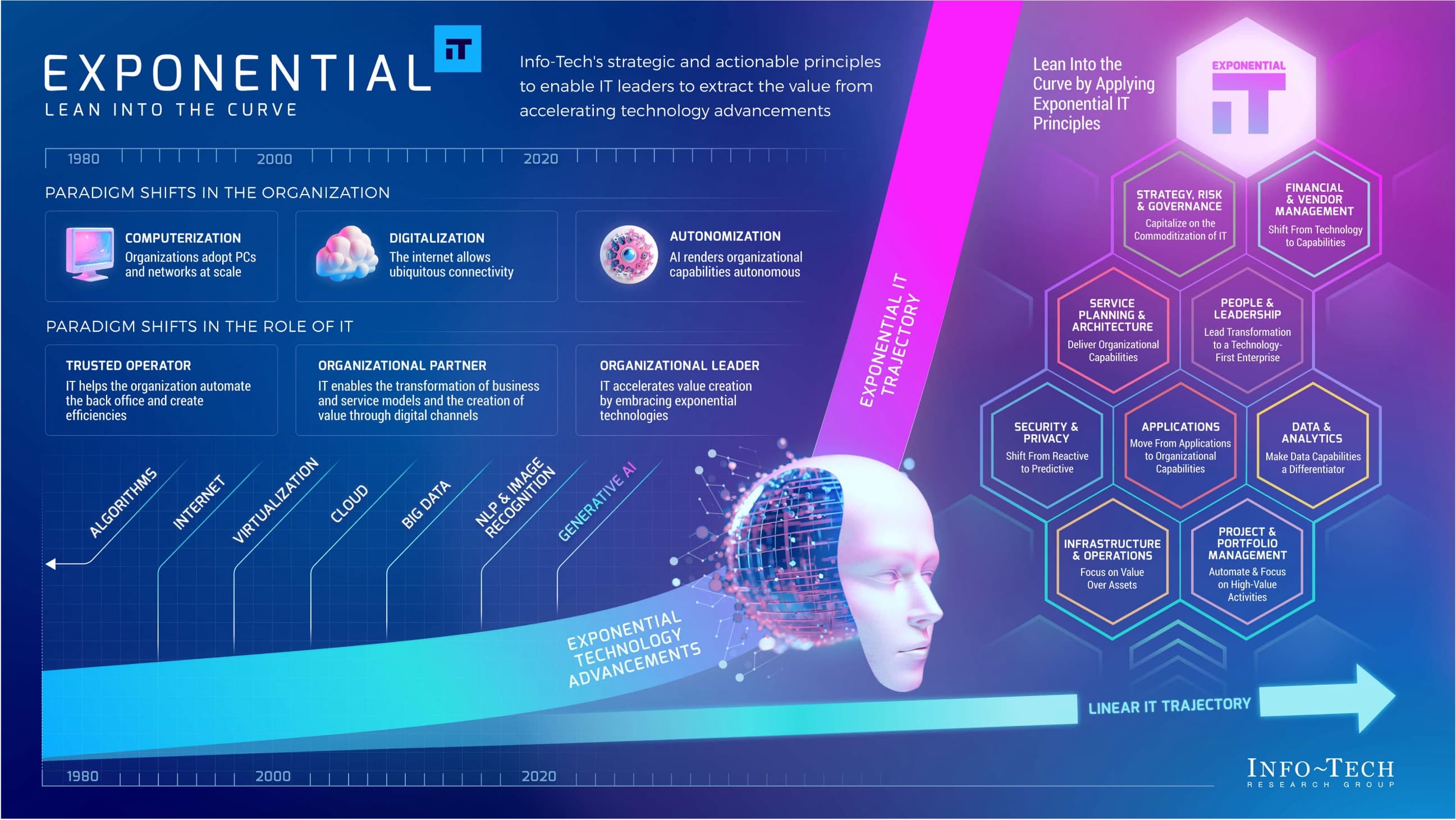 Exponential IT: Lean into the Curve. Lean into the curve by applying Exponential IT principles.