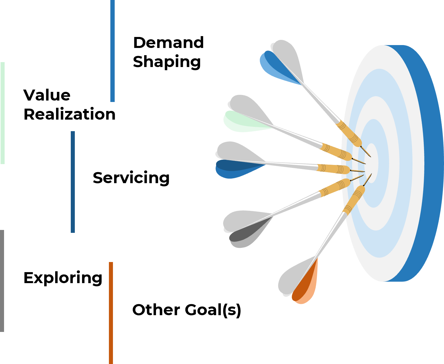 Dart board with five darts, each representing a goal, 'Demand Shaping', 'Value Realization', 'Servicing', 'Exploring', and 'Other Goal(s)'.
