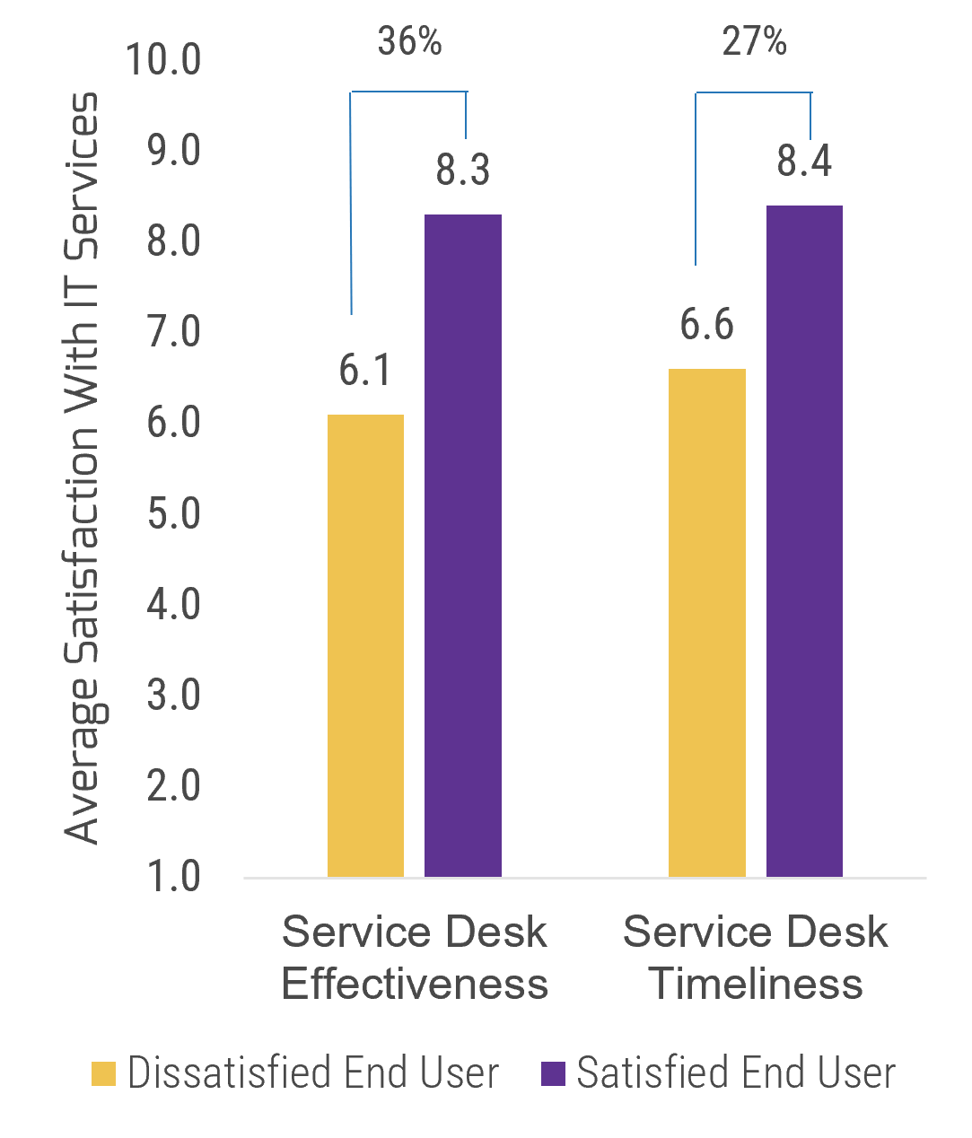 Bar chart with the y-axis having numbers 1.0 through 10.0 and labelled 'Average Satisfaction With IT Services', and the x-axis with two bar clusters 'Service Desk Effectiveness' and 'Service Desk Timeliness'. In each cluster is a yellow bar for 'Dissatisfied End User' and a purple bar for 'Satisfied End User'; the purple bar is always higher than the yellow.