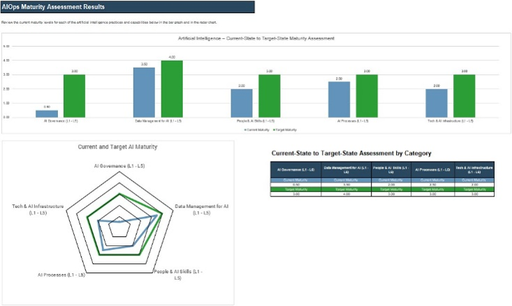 Sample of the AIOps Maturity Assessment deliverable.