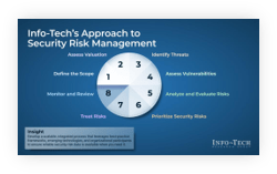 Sample of the Assess and Manage Security Risks blueprint.