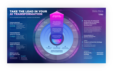 Sample of the Govern the Use of AI Responsibly With a Fit-for-Purpose Structure blueprint.