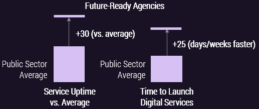 Future-Ready agencies