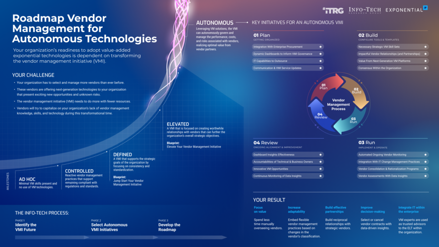 Establish a Vendor Management Roadmap to Succeed With Autonomous Technologies visualization