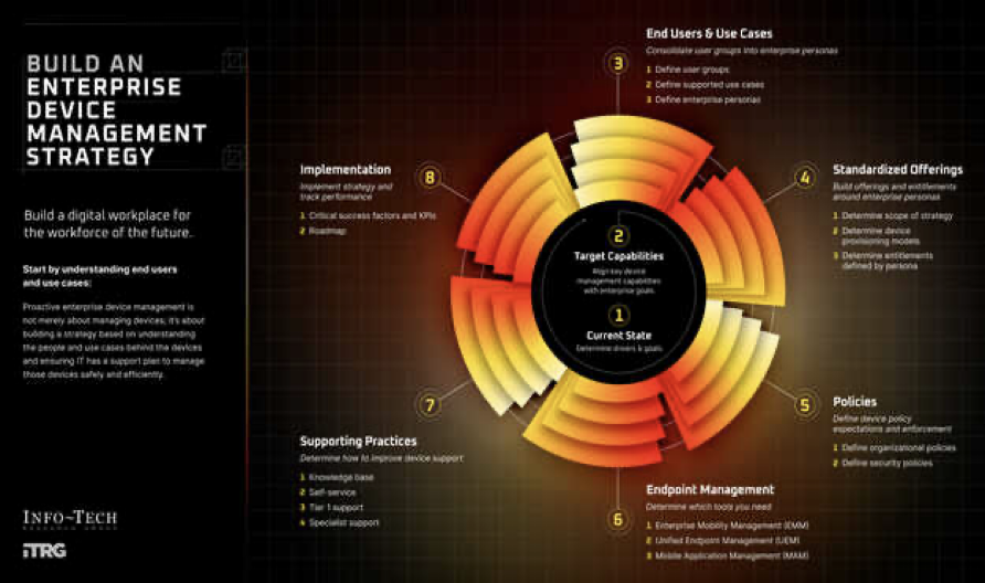 Build an Enterprise Device Management Strategy.