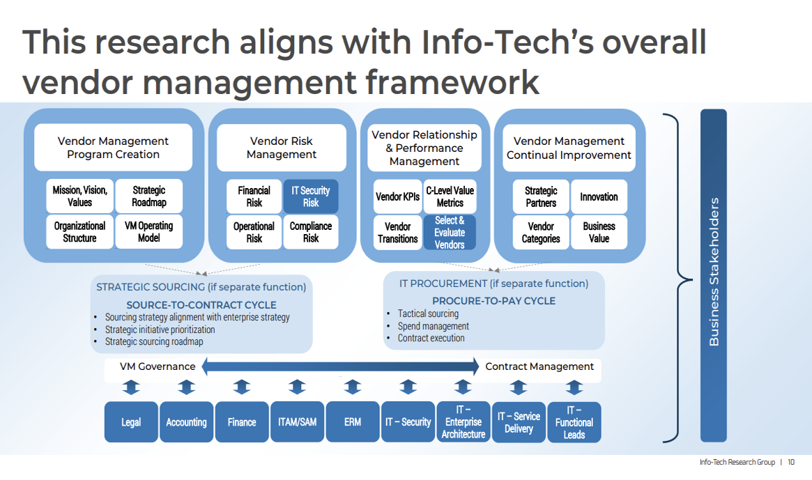 This research aligns with Info-Tech's overall vendor management framework.