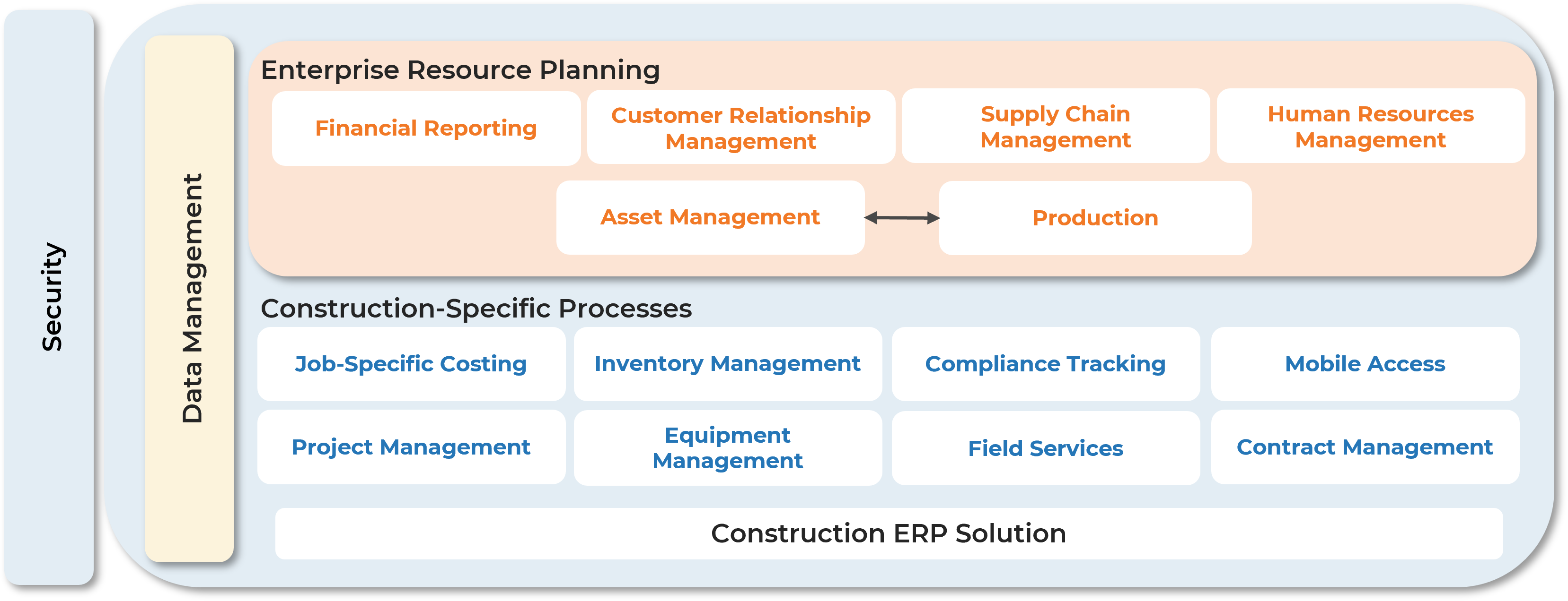 The image contains a screenshot of a diagram that demonstrates how ERP system integrates all aspects of construction operations.
