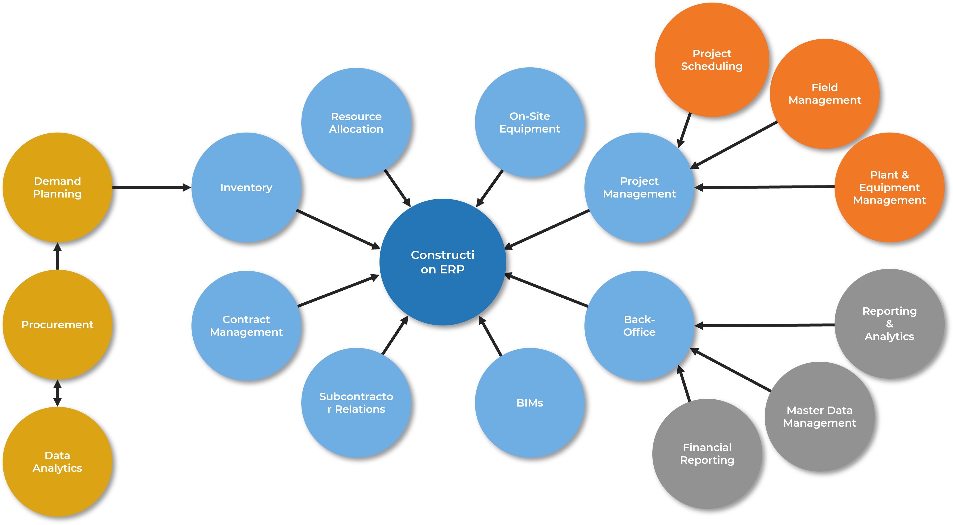 The image contains a diagram example of Map the Integrations that define your construction ERP ecosystem.