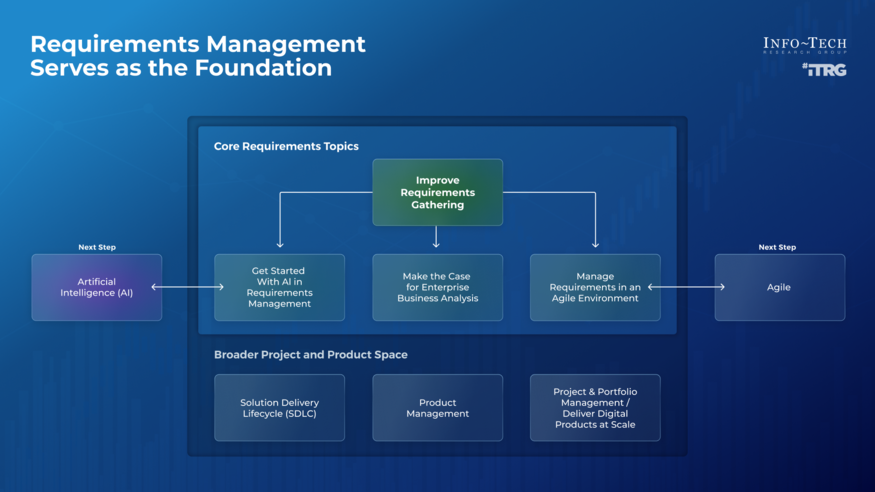 Thought model representing Scale Up Your Requirements Management Practices