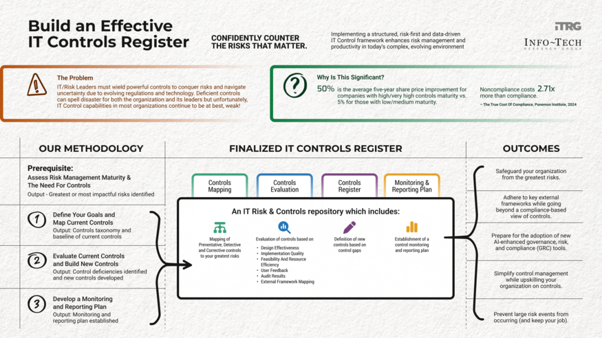 Thought model representing Build an Effective IT Controls Register