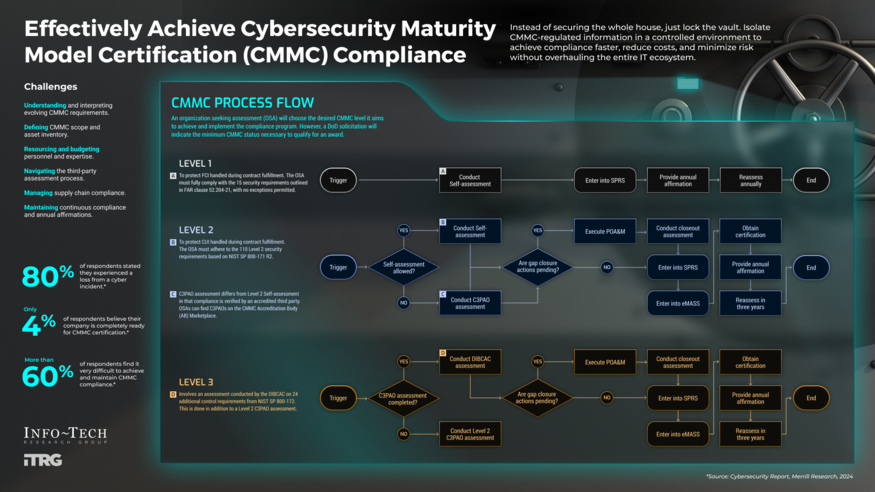 Achieve CMMC Compliance Effectively visualization