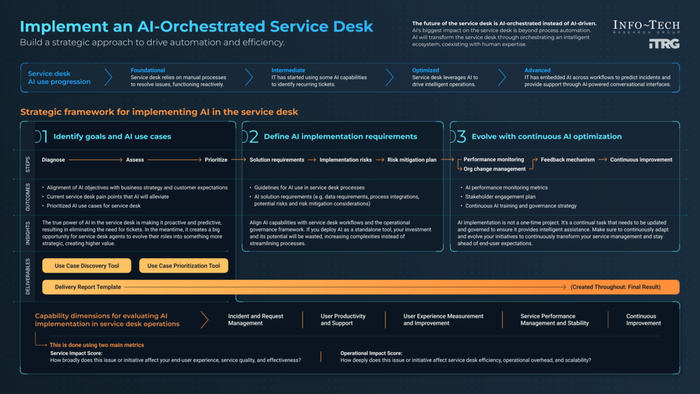 Thought model representing Implement an AI-Orchestrated Service Desk