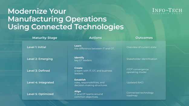 Modernize Your Manufacturing Operations Using Connected Technologies visualization