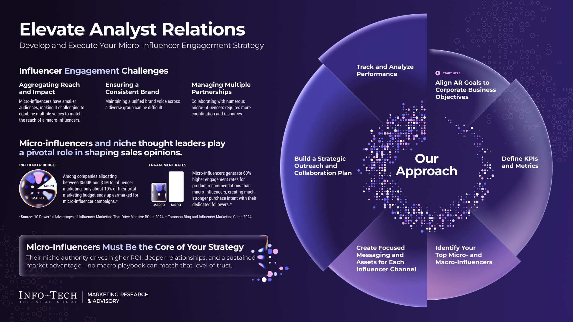 Elevate Analyst Relations. Develop and Execute your Micro-Influencer Engagements Strategy.