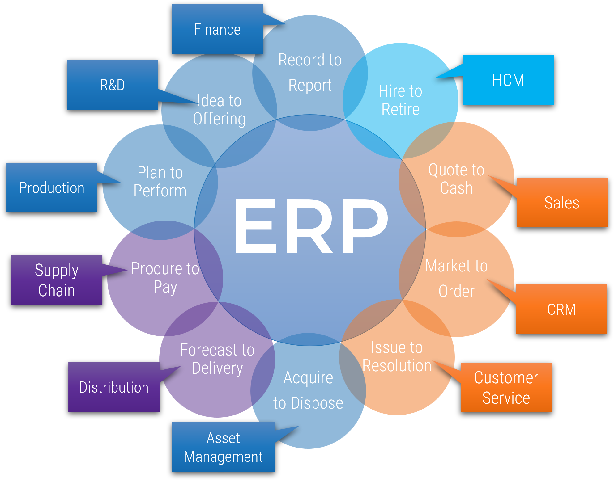 The image contains a screenshot of a diagram on Enterprise Resource Planning (ERP).