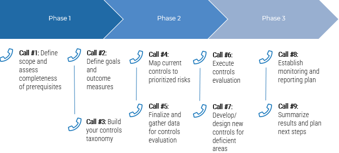 An image of the Guided implementation for this Blueprint. a series of 9 calls across the three phases.