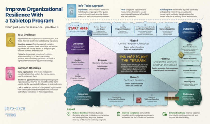 Improve Organizational Resilince With a Tabletop Program.
