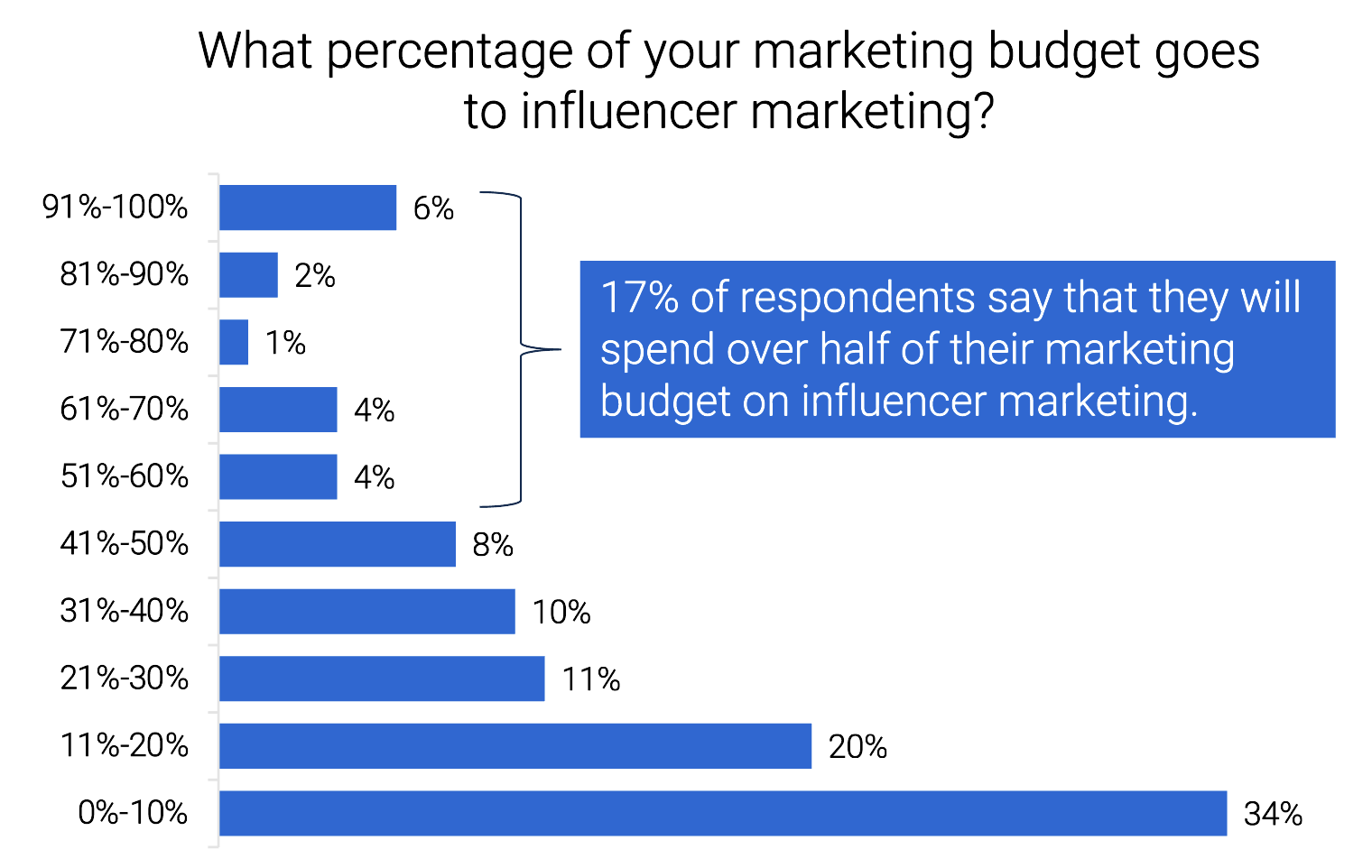 What percentage of your marketing budget goes to influencer marketing? 17% of respondents say that they will spend over half of their marketing budget on influencer marketing.