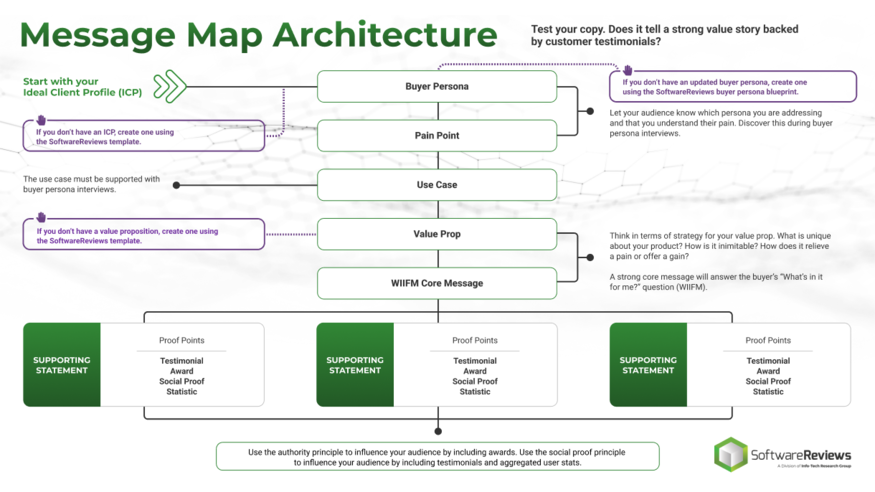 Develop the Right Message to Engage Buyers visualization