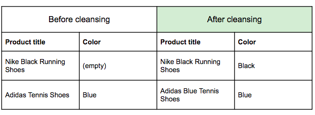 missing attributes product data cleansing