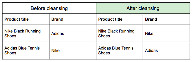 Accurate product data cleansing