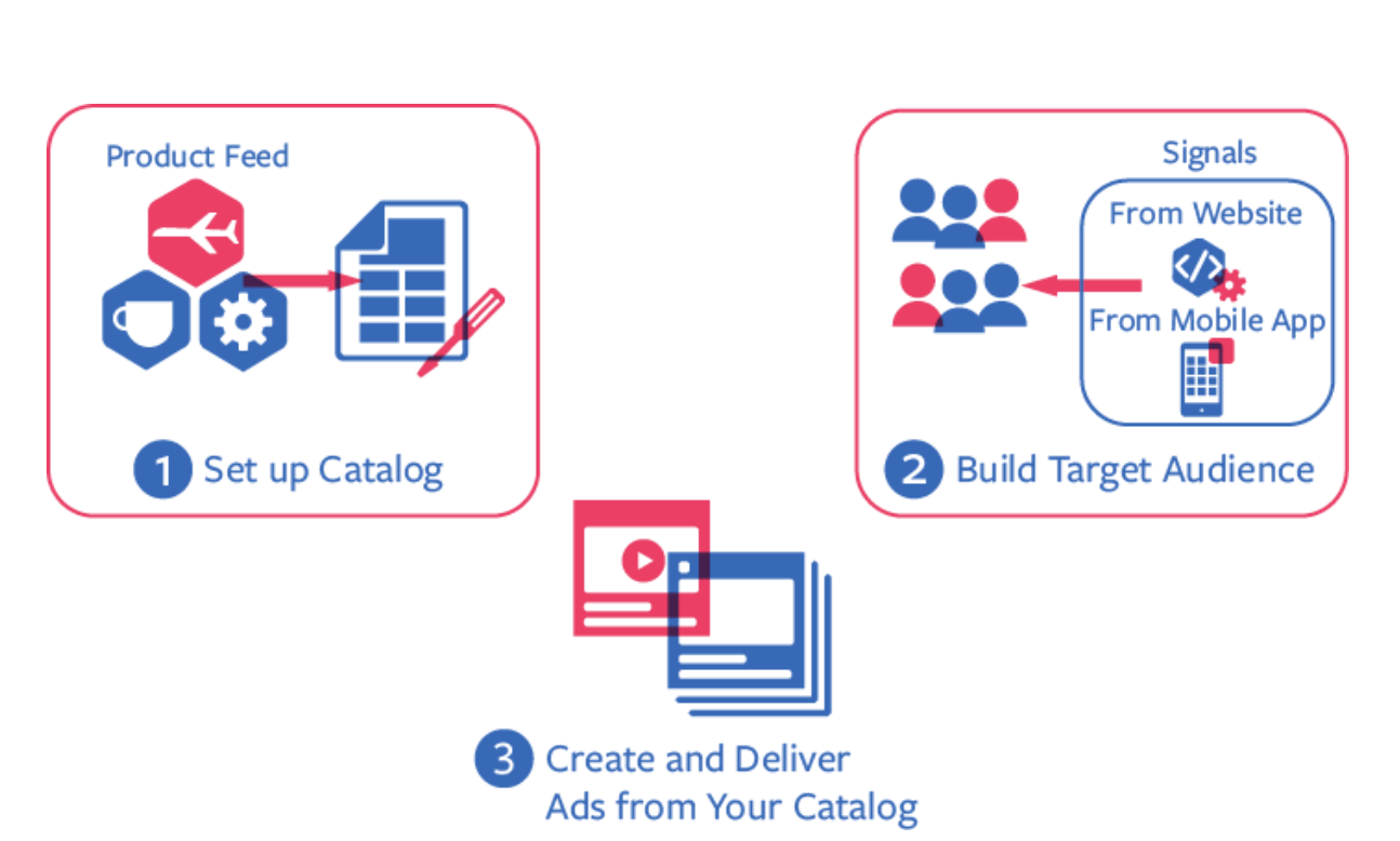  Bildquelle: Advantage+ Catalog Ads - Marketing API - Dokumentation - Meta für Entwickler 