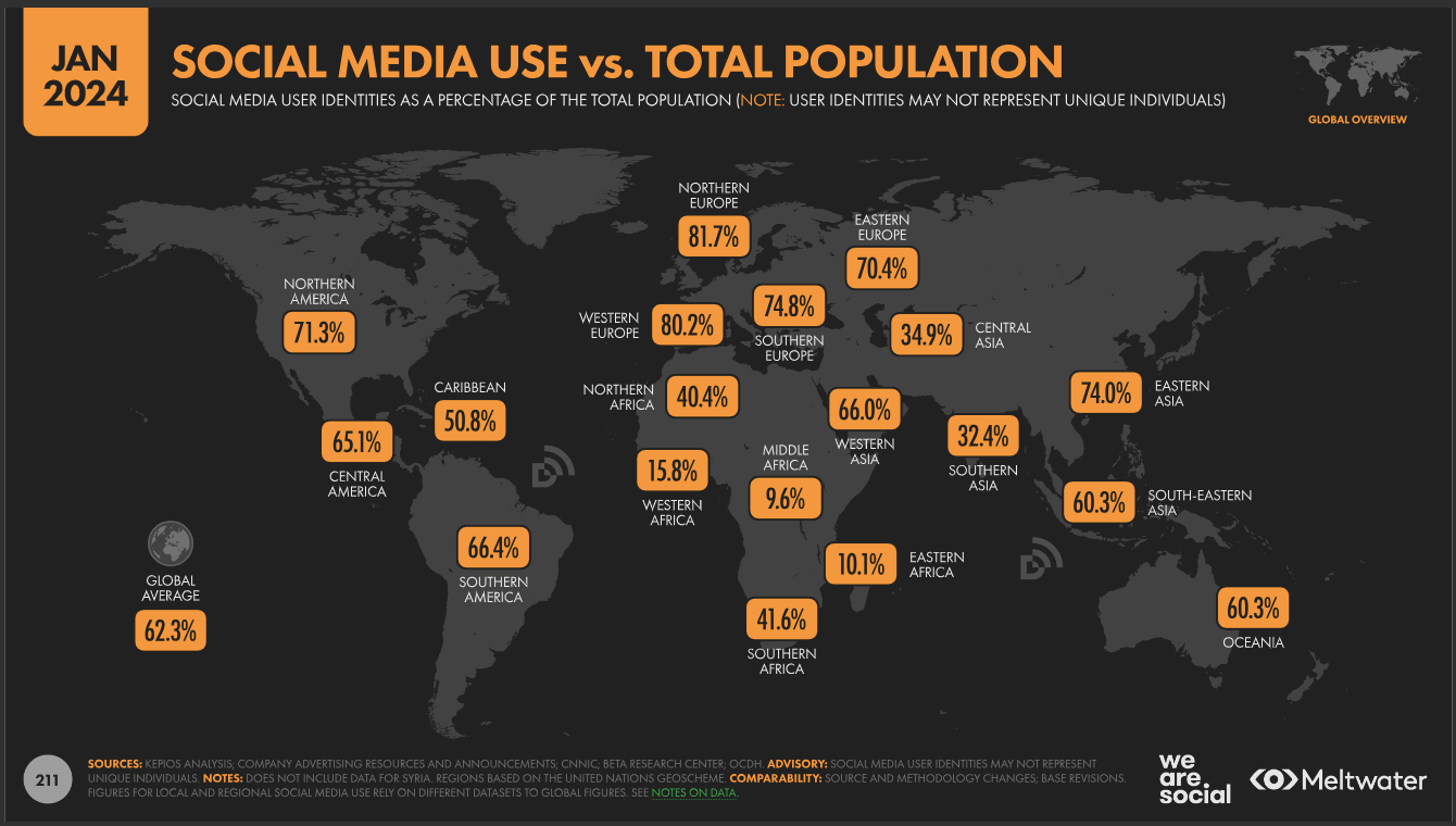 Social media usage