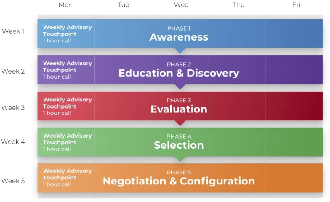 Week 1: Phase 1 - Awareness, Week 2: Phase 2 - Education and Discovery, Week 3: Phase 3 - Evaluation, Week 4: Phase 4 - Selection, Week 5: Phase 5 - Negotiation and Configuration.