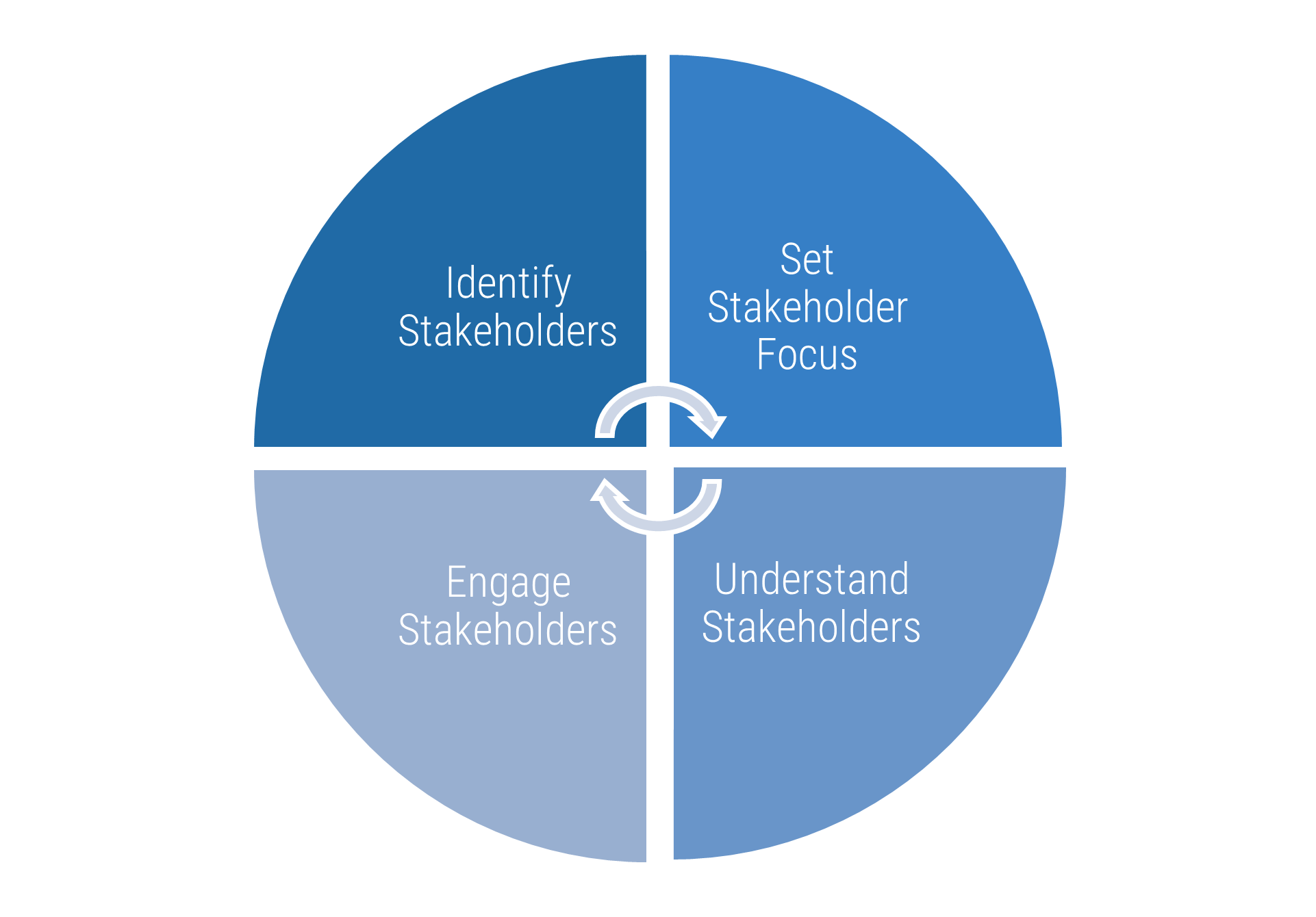 The image contains a screenshot of a diagram that demonstrates stakeholder engagement.