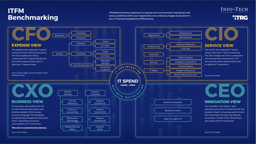 IT Spend and Staffing Benchmarking: Realign Resources for Success visualization